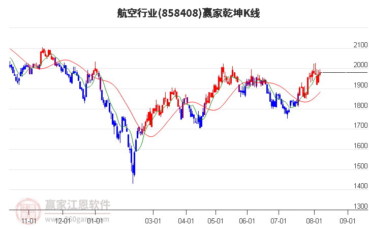 858408航空赢家乾坤K线工具