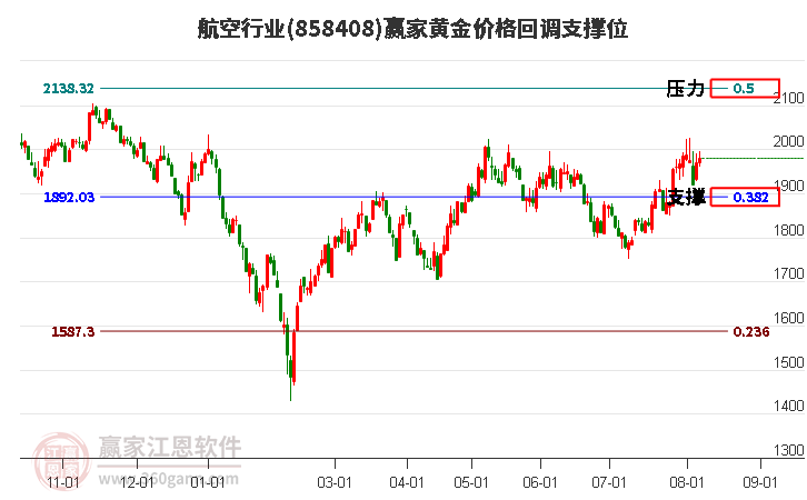 航空行业黄金价格回调支撑位工具