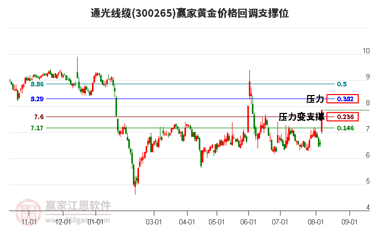 300265通光线缆黄金价格回调支撑位工具