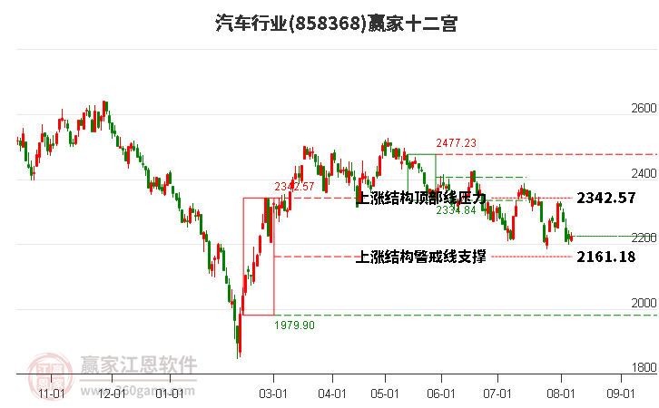 858368汽车赢家十二宫工具