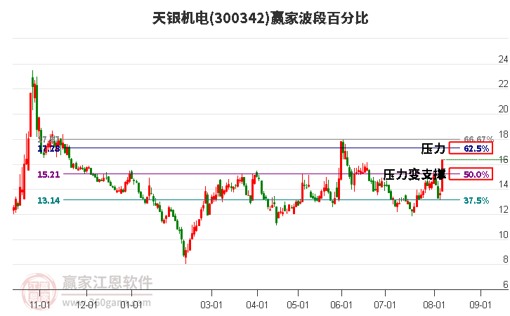 300342天银机电波段百分比工具