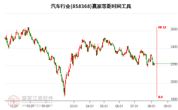 汽车行业等距时间周期线工具