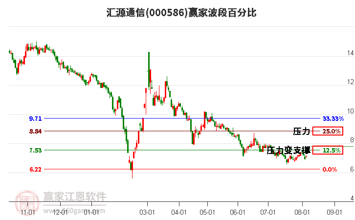 000586汇源通信波段百分比工具