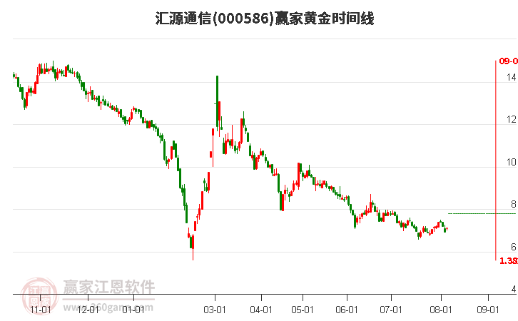 000586汇源通信黄金时间周期线工具