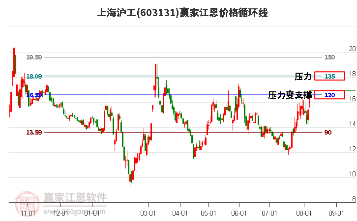 603131上海滬工江恩價格循環(huán)線工具