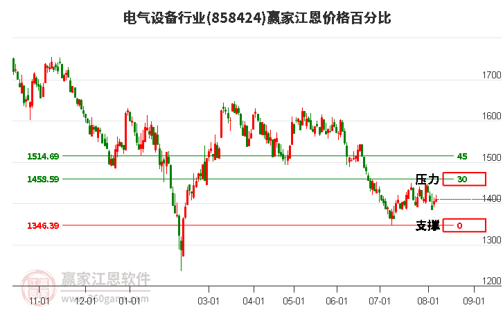 电气设备行业江恩价格百分比工具