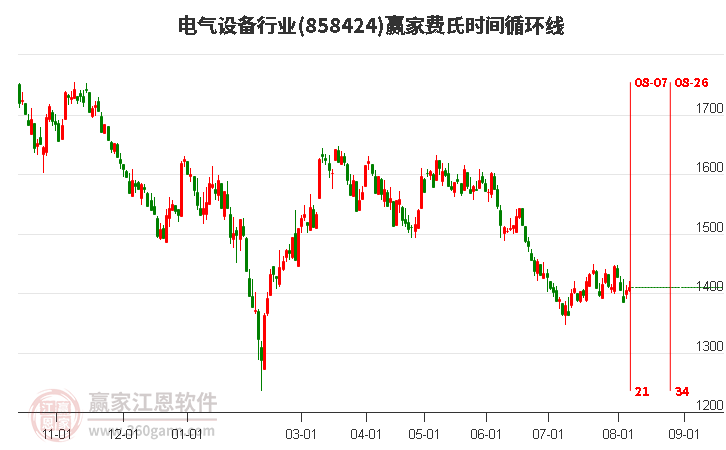 电气设备行业费氏时间循环线工具