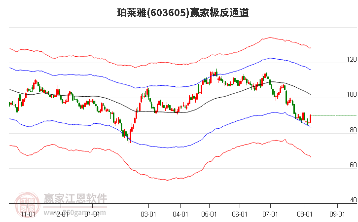 603605珀莱雅赢家极反通道工具