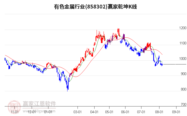 858302有色金属赢家乾坤K线工具