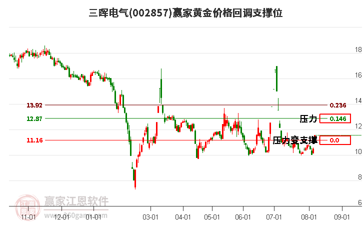 002857三晖电气黄金价格回调支撑位工具