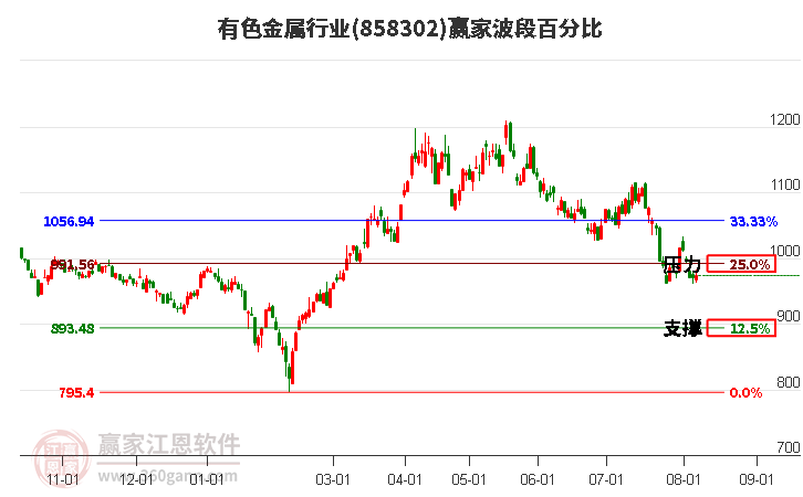 有色金属行业波段百分比工具