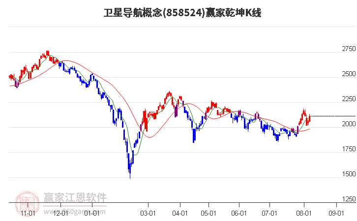 858524卫星导航赢家乾坤K线工具