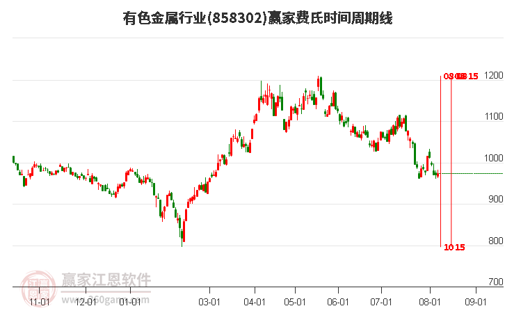 有色金属行业费氏时间周期线工具