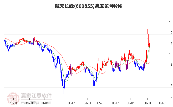 600855航天長峰贏家乾坤K線工具