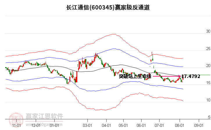 600345长江通信赢家极反通道工具