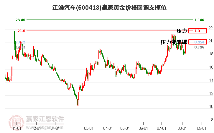 600418江淮汽车黄金价格回调支撑位工具