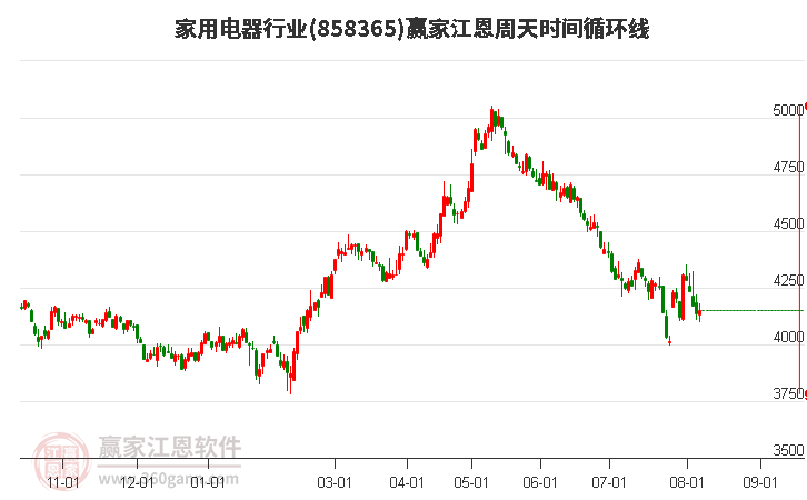 家用电器行业江恩周天时间循环线工具