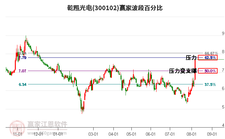 300102乾照光电波段百分比工具