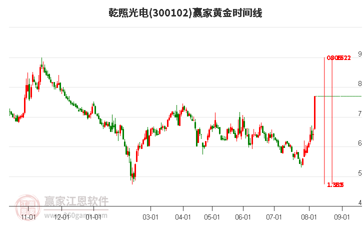 300102乾照光电黄金时间周期线工具