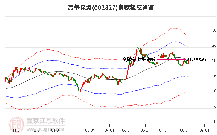 002827高争民爆赢家极反通道工具