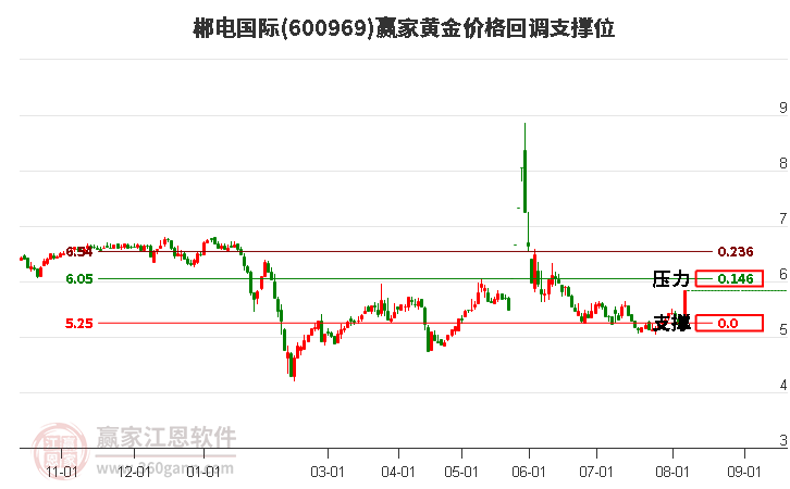600969郴電國(guó)際黃金價(jià)格回調(diào)支撐位工具 600969郴電國(guó)際黃金價(jià)格回調(diào)支撐位工具