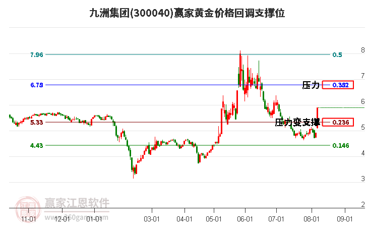 300040九洲集团黄金价格回调支撑位工具