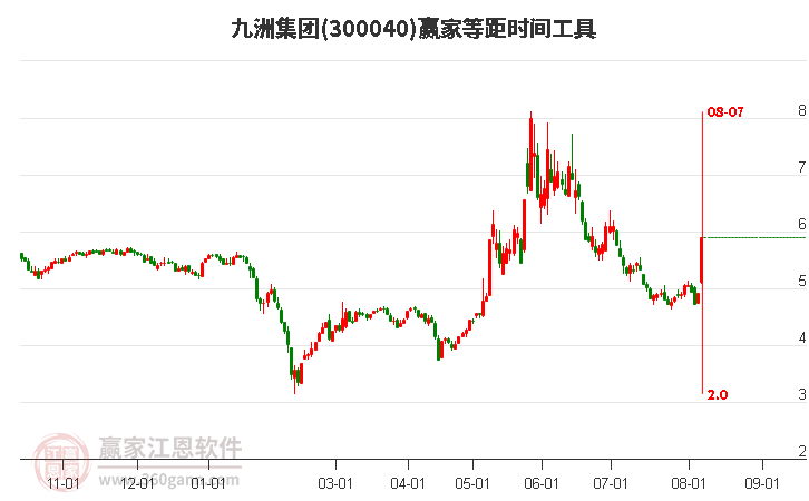 300040九洲集团等距时间周期线工具