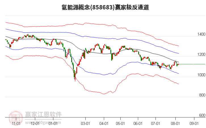 858683氫能源贏家極反通道工具