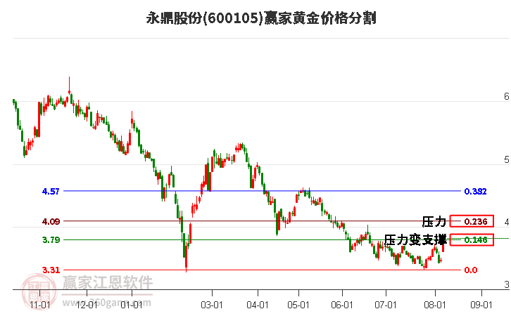 600105永鼎股份黃金價格分割工具