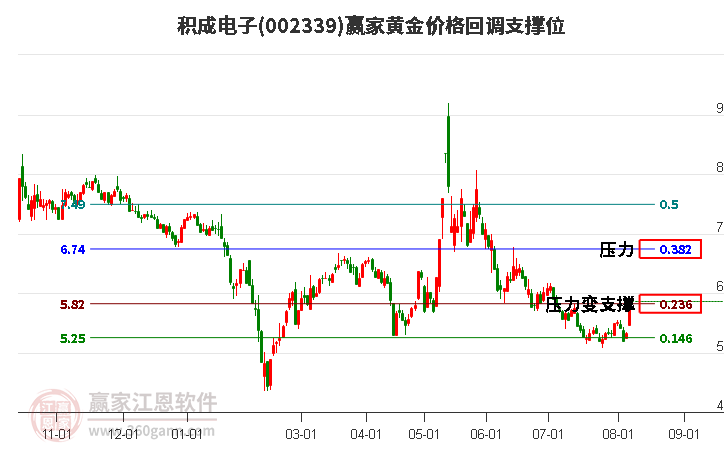 002339积成电子黄金价格回调支撑位工具