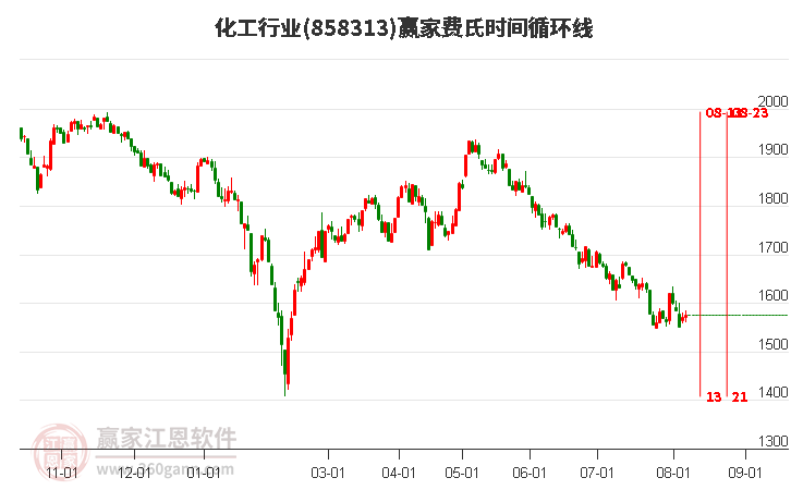 化工行業費氏時間循環線工具