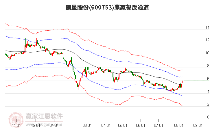 600753庚星股份赢家极反通道工具