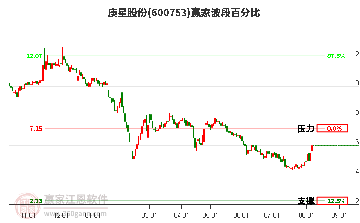 600753庚星股份波段百分比工具