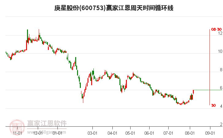 600753庚星股份江恩周天時(shí)間循環(huán)線工具