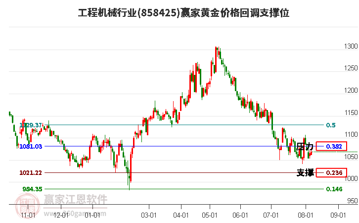 工程机械行业黄金价格回调支撑位工具