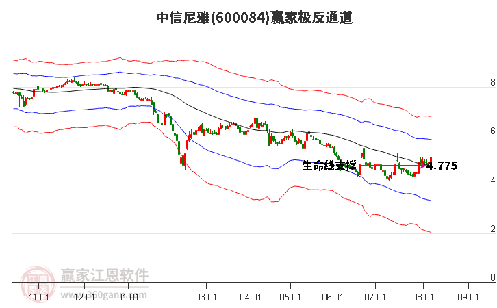 600084中信尼雅赢家极反通道工具