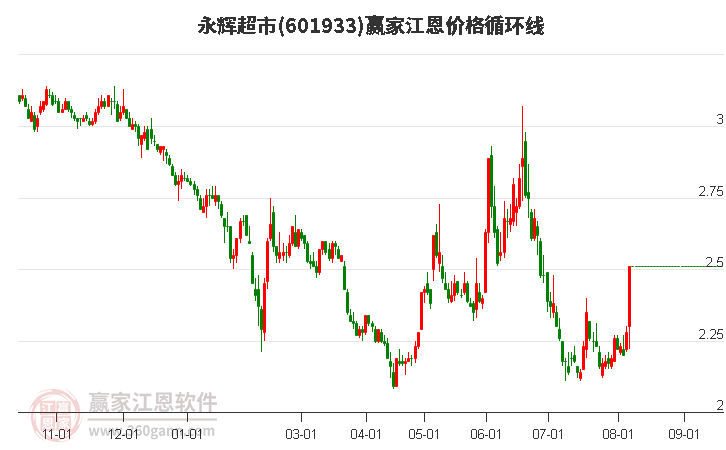 601933永辉超市江恩价格循环线工具