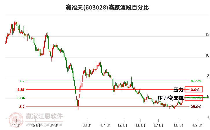 603028赛福天波段百分比工具