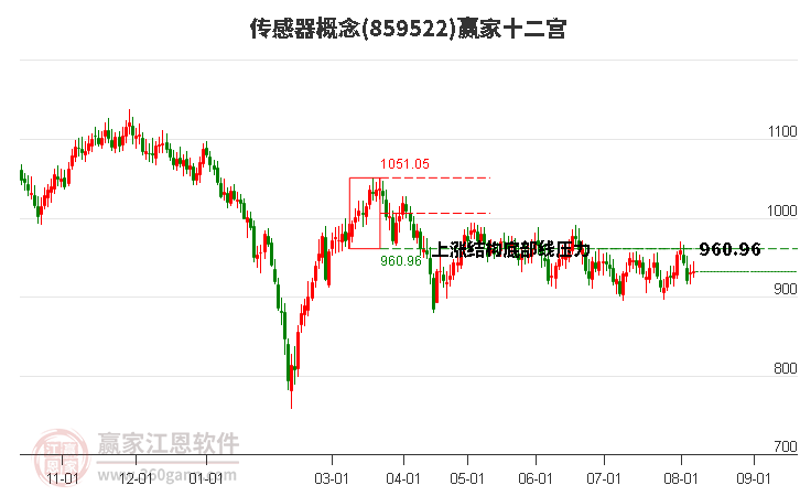 859522传感器赢家十二宫工具