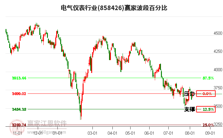 电气仪表行业波段百分比工具