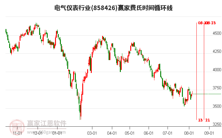 电气仪表行业费氏时间循环线工具