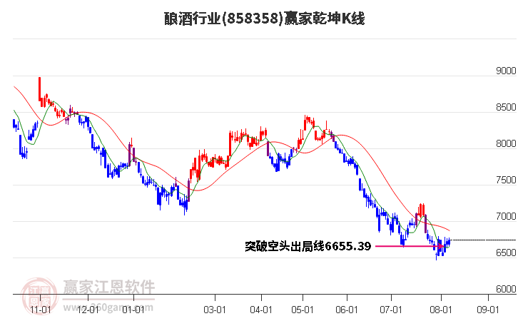 858358酿酒赢家乾坤K线工具