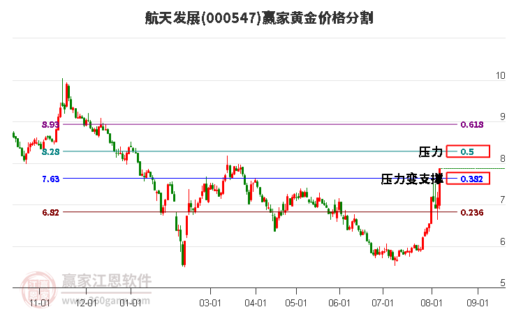 000547航天发展黄金价格分割工具