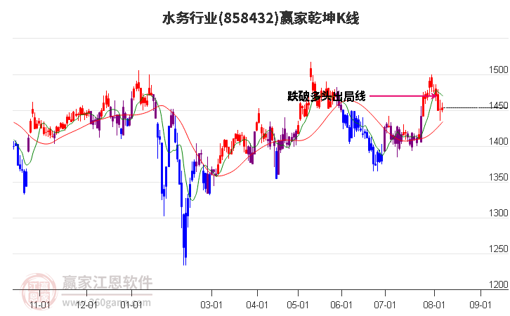 858432水务赢家乾坤K线工具