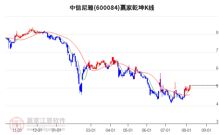 600084中信尼雅赢家乾坤K线工具