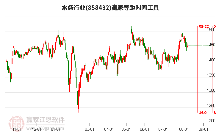 水务行业等距时间周期线工具