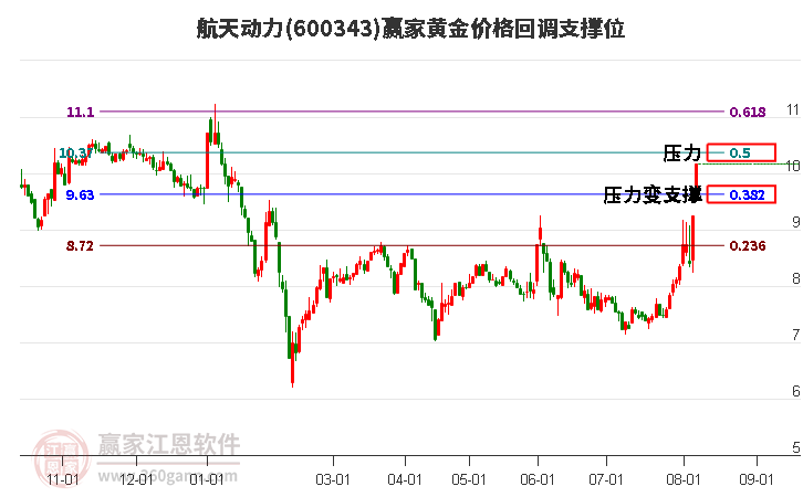 600343航天动力黄金价格回调支撑位工具