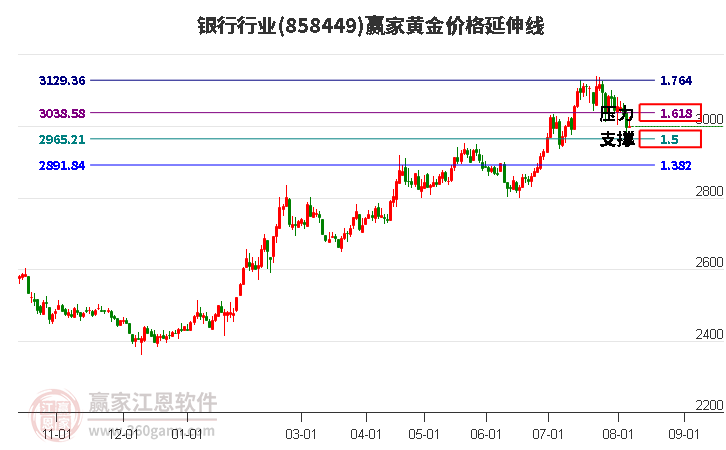 银行行业黄金价格延伸线工具