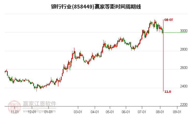 银行行业等距时间周期线工具