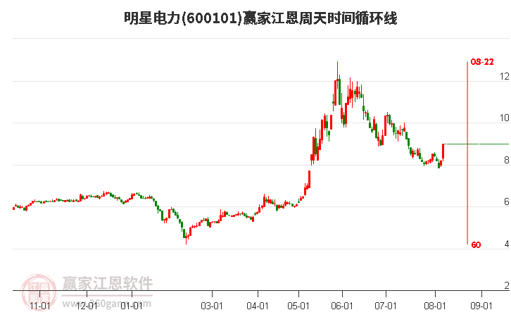 600101明星電力江恩周天時間循環(huán)線工具 600101明星電力江恩周天時間循環(huán)線工具
